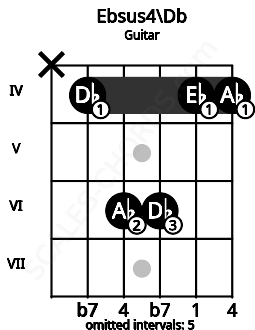 Fretboard image for the Ebsus4\Db chord on guitar frets: x 4 6 6 4 4