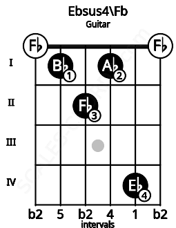 Fretboard image for the Ebsus4\E chord on guitar frets: 0 1 2 1 4 0