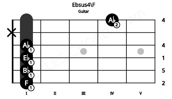 Fretboard image for the Ebsus4\F chord on guitar frets: 1 1 1 1 x 4