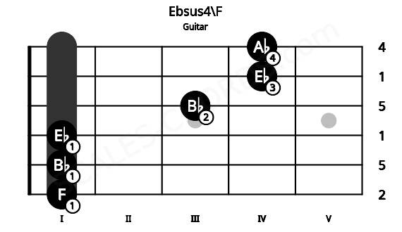 Fretboard image for the Ebsus4\F chord on guitar frets: 1 1 1 3 4 4