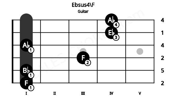 Fretboard image for the Ebsus4\F chord on guitar frets: 1 1 3 1 4 4