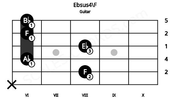 Fretboard image for the Ebsus4\F chord on guitar frets: x 8 6 8 6 6