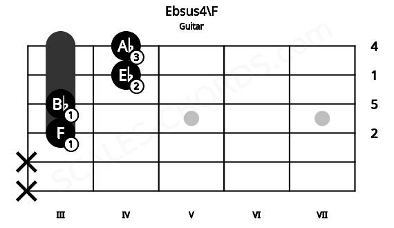 Fretboard image for the Ebsus4\F chord on guitar frets: x x 3 3 4 4