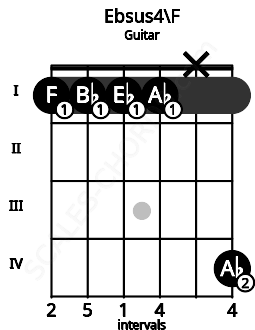 Fretboard image for the Ebsus4\F chord on guitar frets: 1 1 1 1 x 4