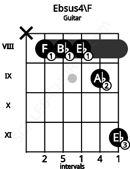 Fretboard image for the Ebsus4\F chord on guitar frets: x 8 8 8 9 11