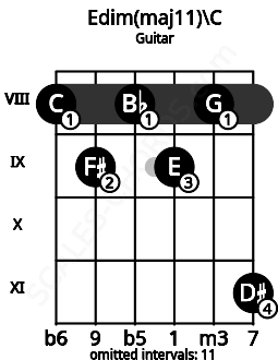 Fretboard image for the Edim(maj11)\C chord on guitar frets: 8 9 8 9 8 11
