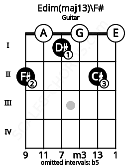 Fretboard image for the Edim(maj13)\F# chord on guitar frets: 2 0 1 0 2 0