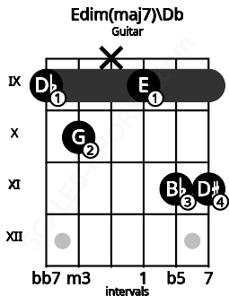 Fretboard image for the Edim(maj7)\Db chord on guitar frets: 9 10 x 9 11 11
