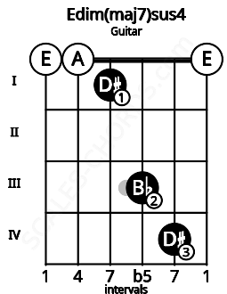 Fretboard image for the Edim(maj7)sus4 chord on guitar frets: 0 0 1 3 4 0