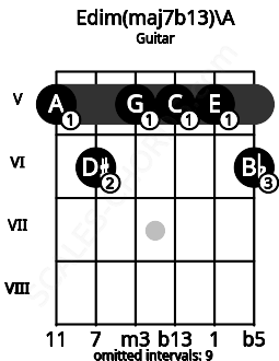 Fretboard image for the Edim(maj7b13)\A chord on guitar frets: 5 6 5 5 5 6