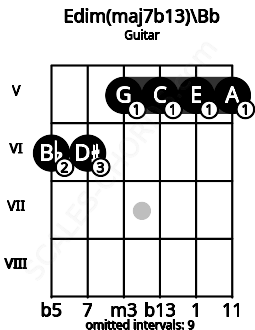 Fretboard image for the Edim(maj7b13)\Bb chord on guitar frets: 6 6 5 5 5 5