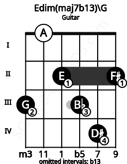 Fretboard image for the Edim(maj7b13)\G chord on guitar frets: 3 0 2 3 4 2