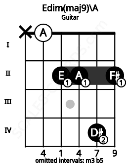 Fretboard image for the Edim(maj9)\A chord on guitar frets: x 0 2 2 4 2