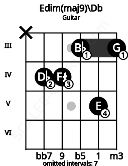 Fretboard image for the Edim(maj9)\Db chord on guitar frets: x 4 4 3 5 3