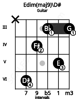 Fretboard image for the Edim(maj9)\D# chord on guitar frets: x 6 4 3 5 3