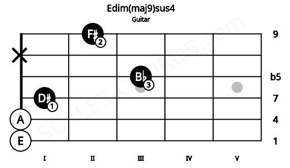 Fretboard image for the Edim(maj9)sus4 chord on guitar frets: 0 0 1 3 x 2