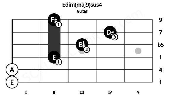 Fretboard image for the Edim(maj9)sus4 chord on guitar frets: 0 0 2 3 4 2