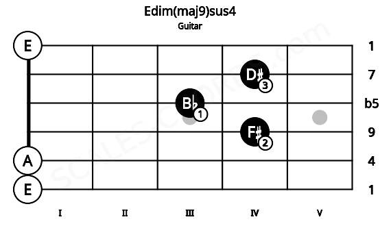 Fretboard image for the Edim(maj9)sus4 chord on guitar frets: 0 0 4 3 4 0