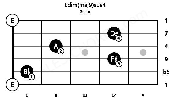 Fretboard image for the Edim(maj9)sus4 chord on guitar frets: 0 1 4 2 4 0