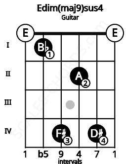 Fretboard image for the Edim(maj9)sus4 chord on guitar frets: 0 1 4 2 4 0