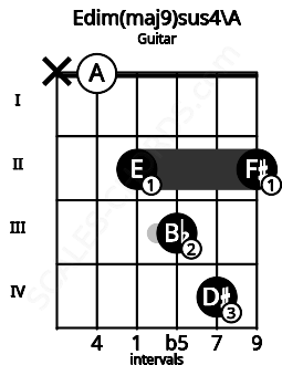 Fretboard image for the Edim(maj9)sus4\A chord on guitar frets: x 0 2 3 4 2