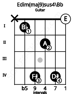 Fretboard image for the Edim(maj9)sus4\Bb chord on guitar frets: x 1 4 2 4 0