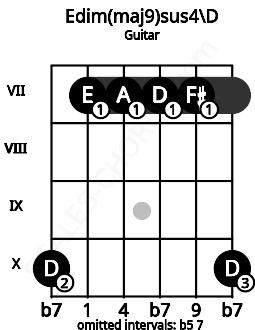 Fretboard image for the Edim(maj9)sus4\D chord on guitar frets: 10 7 7 7 7 10