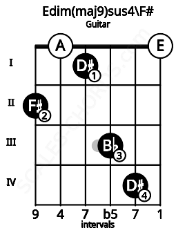 Fretboard image for the Edim(maj9)sus4\F# chord on guitar frets: 2 0 1 3 4 0