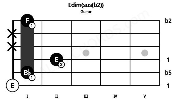 Fretboard image for the Edim(sus(b2)) chord on guitar frets: 0 1 2 x x 1