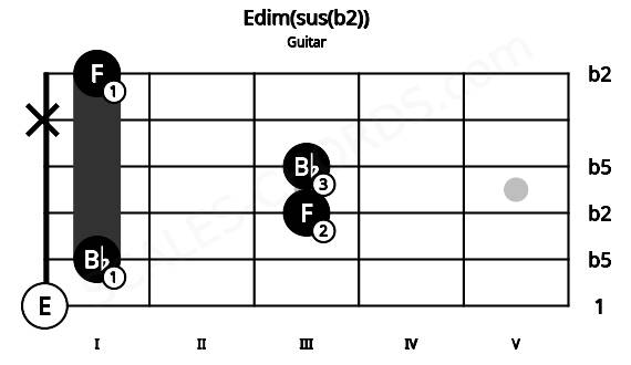Fretboard image for the Edim(sus(b2)) chord on guitar frets: 0 1 3 3 x 1