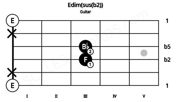 Fretboard image for the Edim(sus(b2)) chord on guitar frets: 0 x 3 3 x 0