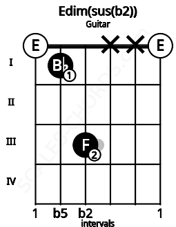 Fretboard image for the Edim(sus(b2)) chord on guitar frets: 0 1 3 x x 0