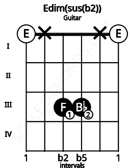 Fretboard image for the Edim(sus(b2)) chord on guitar frets: 0 x 3 3 x 0