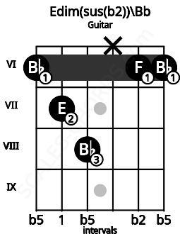 Fretboard image for the Edim(sus(b2))\Bb chord on guitar frets: 6 7 8 x 6 6