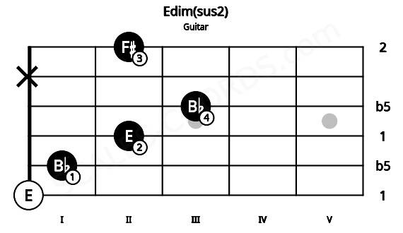 Fretboard image for the Edim(sus2) chord on guitar frets: 0 1 2 3 x 2