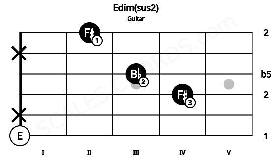 Fretboard image for the Edim(sus2) chord on guitar frets: 0 x 4 3 x 2