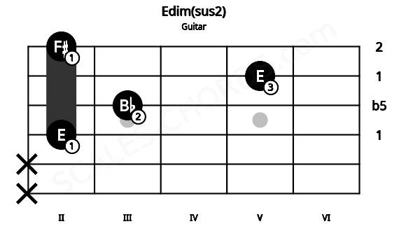 Fretboard image for the Edim(sus2) chord on guitar frets: x x 2 3 5 2