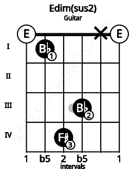 Fretboard image for the Edim(sus2) chord on guitar frets: 0 1 4 3 x 0