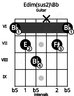 Fretboard image for the Edim(sus2)\Bb chord on guitar frets: 6 7 8 x 7 6