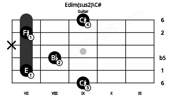 Fretboard image for the Edim(sus2)\C# chord on guitar frets: 9 7 8 x 7 9