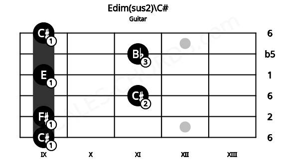 Fretboard image for the Edim(sus2)\C# chord on guitar frets: 9 9 11 9 11 9