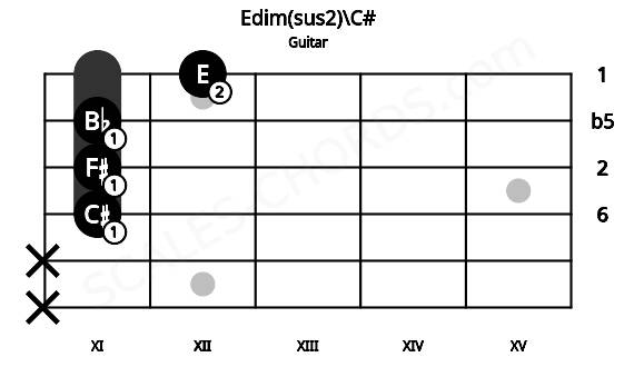 Fretboard image for the Edim(sus2)\C# chord on guitar frets: x x 11 11 11 12