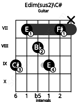 Fretboard image for the Edim(sus2)\C# chord on guitar frets: 9 7 8 9 7 x