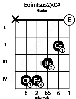 Fretboard image for the Edim(sus2)\C# chord on guitar frets: x 4 4 3 2 0