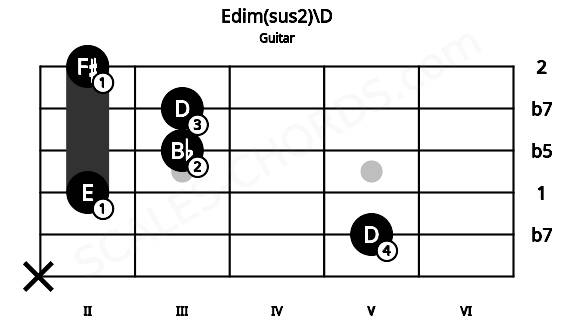 Fretboard image for the Edim(sus2)\D chord on guitar frets: x 5 2 3 3 2