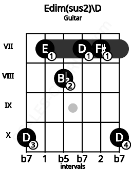 Fretboard image for the Edim(sus2)\D chord on guitar frets: 10 7 8 7 7 10