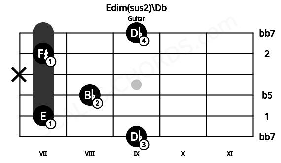 Fretboard image for the Edim(sus2)\Db chord on guitar frets: 9 7 8 x 7 9