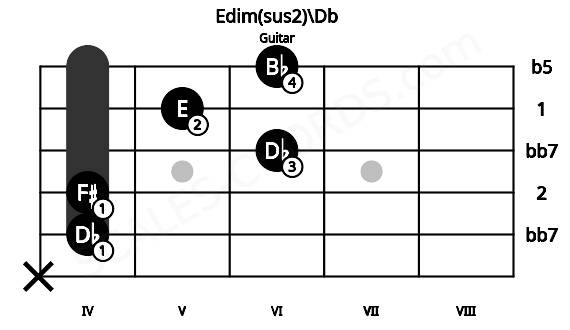 Fretboard image for the Edim(sus2)\Db chord on guitar frets: x 4 4 6 5 6