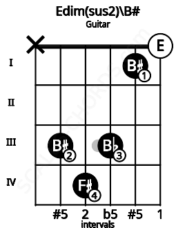 Fretboard image for the Edim(sus2)\Dbb chord on guitar frets: x 3 4 3 1 0