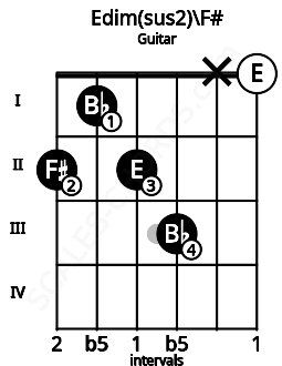 Fretboard image for the Edim(sus2)\F# chord on guitar frets: 2 1 2 3 x 0